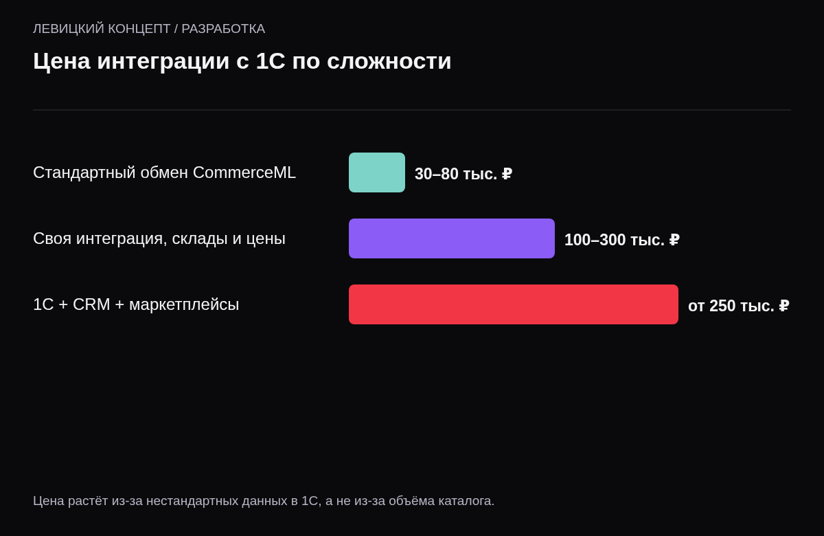 Три уровня интеграции с 1С: стандартный обмен CommerceML 30–80 тысяч, обмен с доработкой 100–300 тысяч, обмен с CRM и маркетплейсами от 250 тысяч рублей.