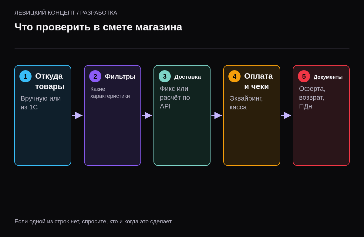 Пять проверок сметы интернет-магазина: источник товаров, фильтры, доставка, оплата и чеки, юридические страницы.