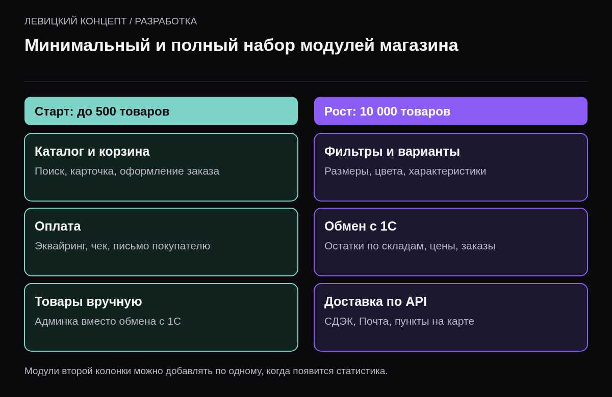 Сравнение: минимальный магазин — каталог, корзина, оплата, ручной ввод товаров; полный — фильтры, обмен с 1С, доставка по API, личный кабинет.
