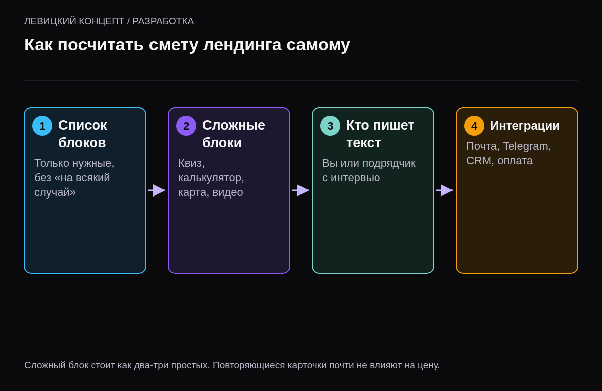 Четыре шага: список блоков, отметить сложные, решить кто пишет текст, перечислить интеграции, затем сравнить с КП.
