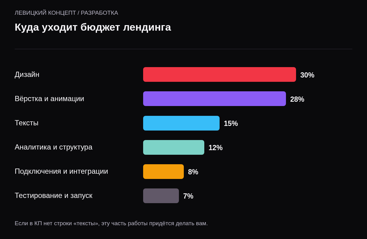 Доли бюджета лендинга: дизайн 30%, вёрстка 28%, тексты 15%, аналитика и структура 12%, подключения 8%, тестирование 7%.