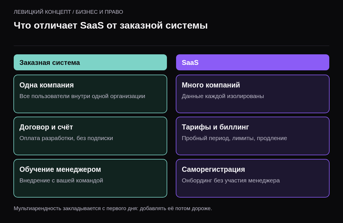 Сравнение: заказная система для одной компании и SaaS для многих компаний с мультиарендностью, тарифами, самостоятельной регистрацией и админкой платформы.