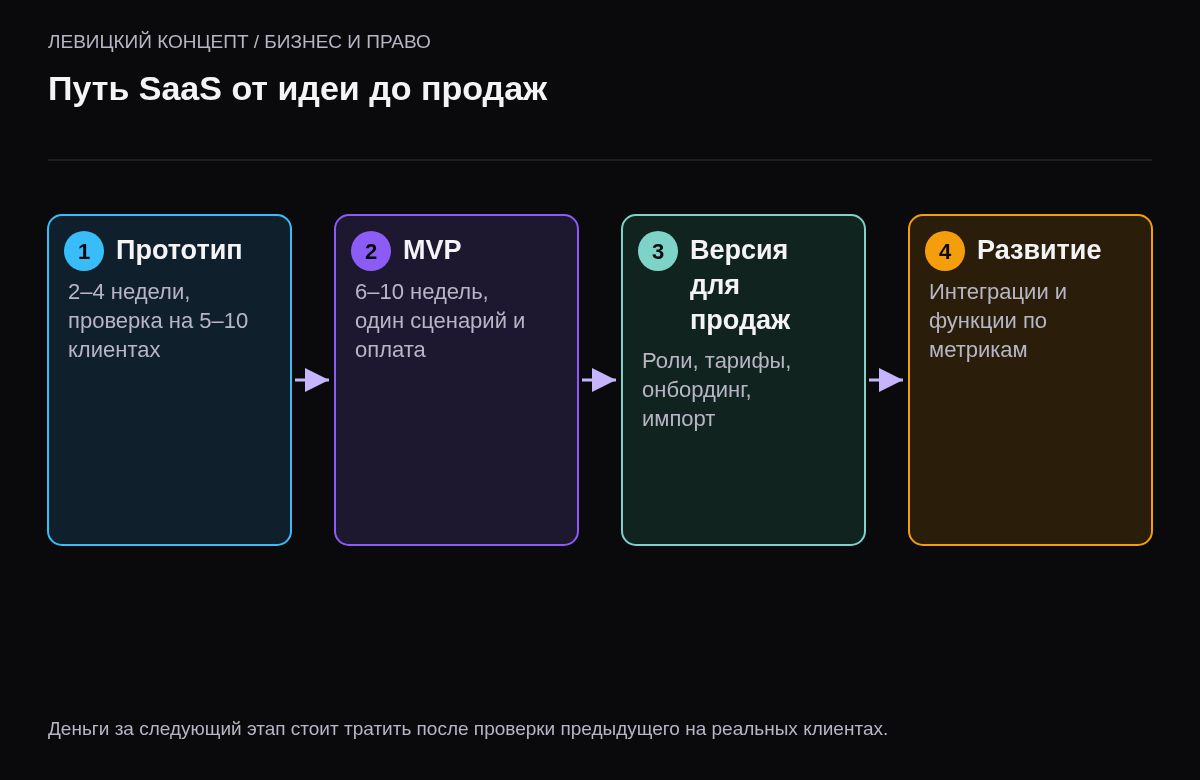 Четыре этапа SaaS: исследование и прототип 2–4 недели, MVP 6–10 недель, версия для продаж 2–4 месяца, развитие по метрикам.