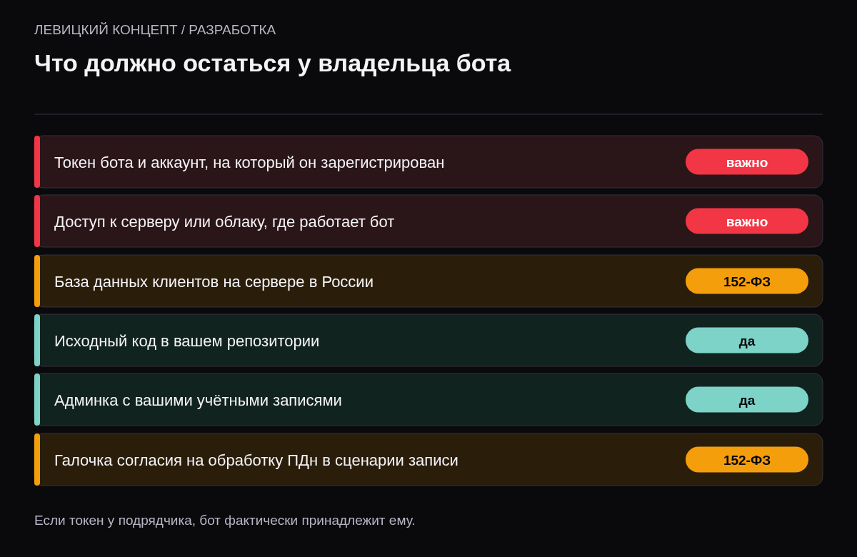 Чек-лист владельца: токен бота, доступ к серверу, база данных в России, исходный код, админка, согласие на ПДн.