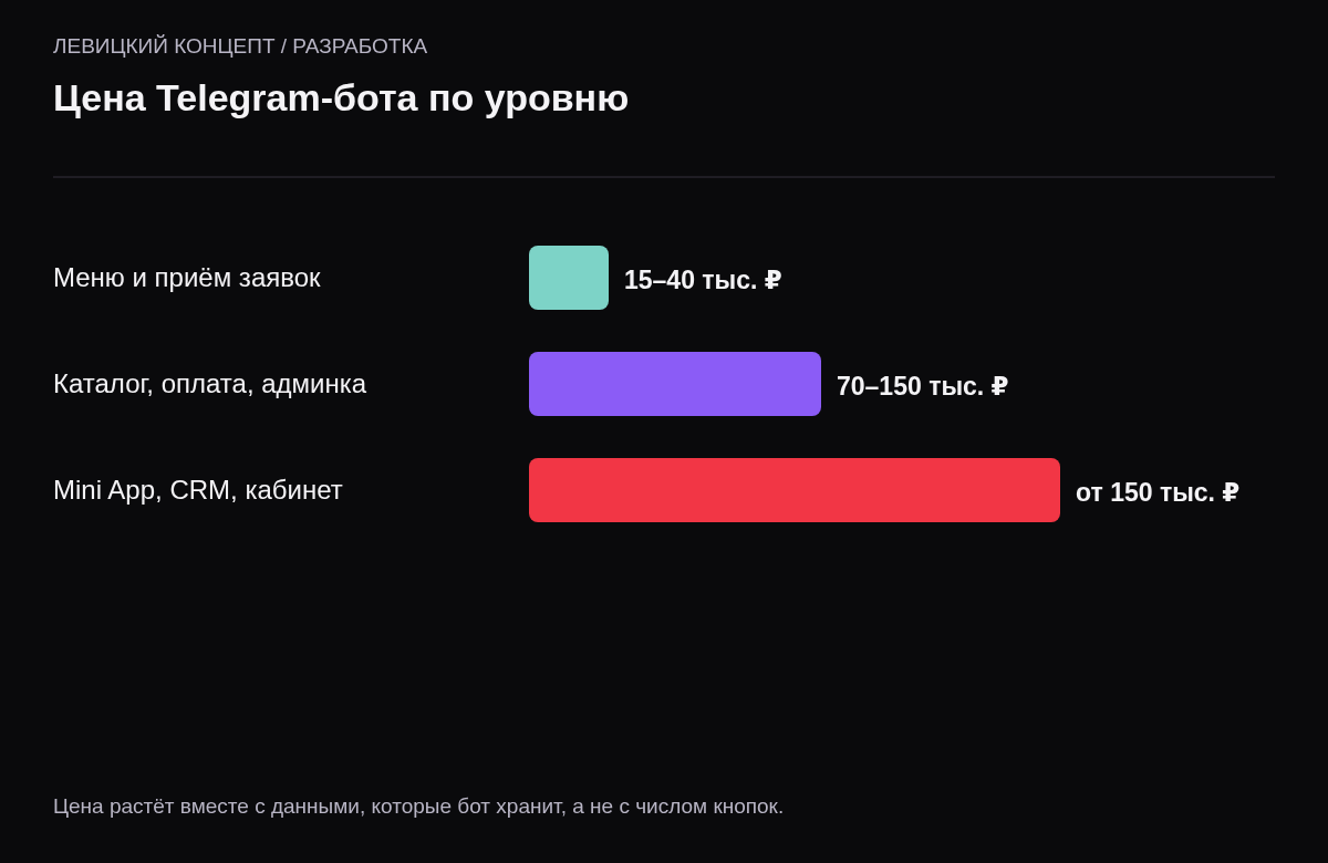 Ориентир цен: бот-визитка 15–40 тысяч, бот с каталогом и оплатой 70–150 тысяч, бот с Mini App и CRM от 150 тысяч рублей.