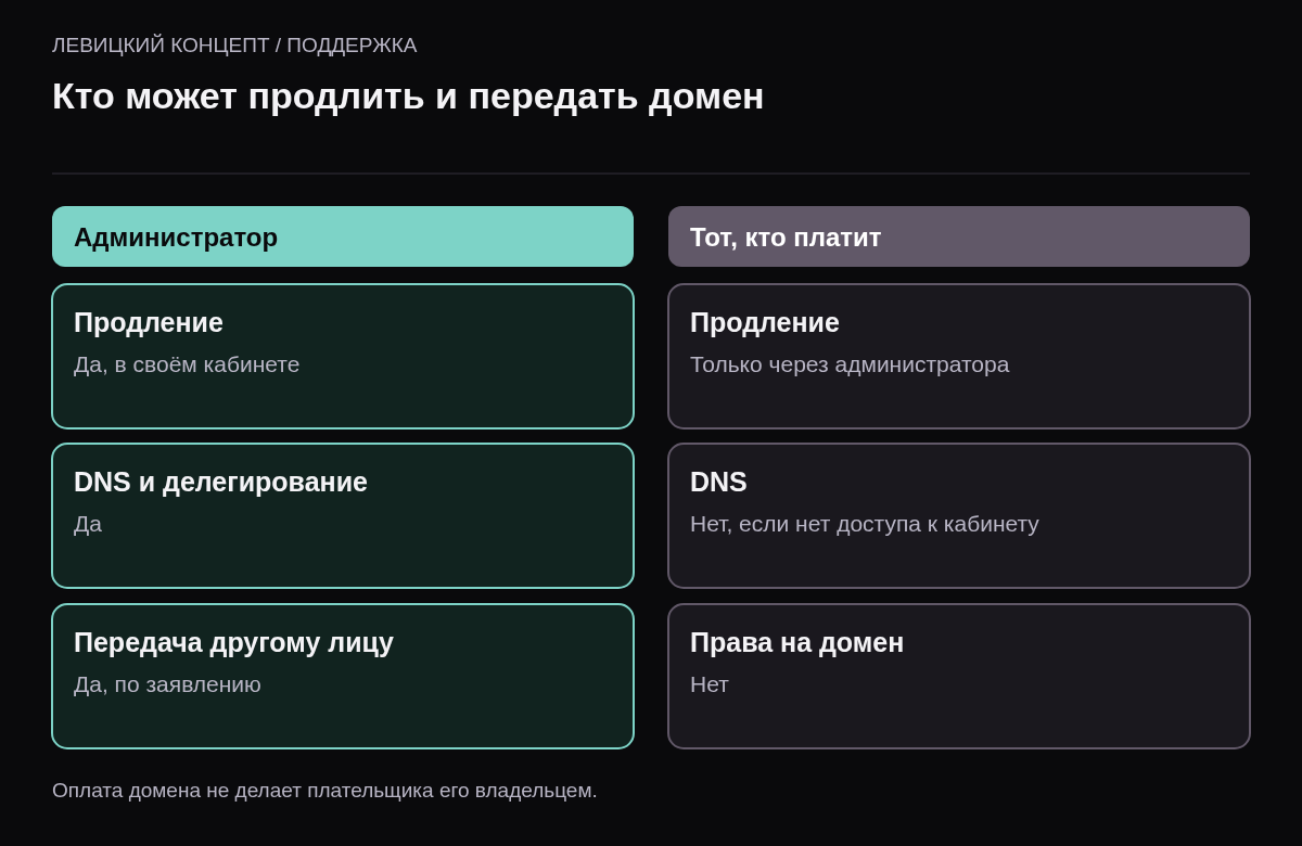 Сравнение: администратор домена может продлевать, менять DNS и передавать домен; тот, кто только платит, не может ничего из этого без администратора.