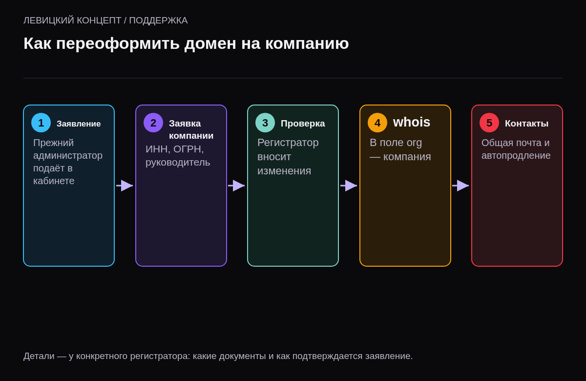 Пять шагов передачи домена: заявление прежнего администратора, заявка компании с документами, проверка регистратором, проверка whois, смена контактов.