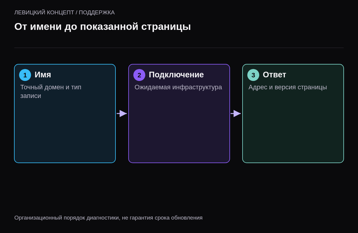 Проверка DNS-ответа, направления подключения и содержимого ответа сайта