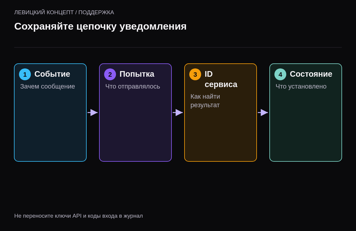Связь бизнес-события, попытки отправки, идентификатора провайдера и результата доставки