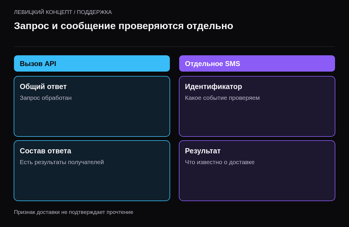 Разделение общего результата API и состояния отдельного SMS