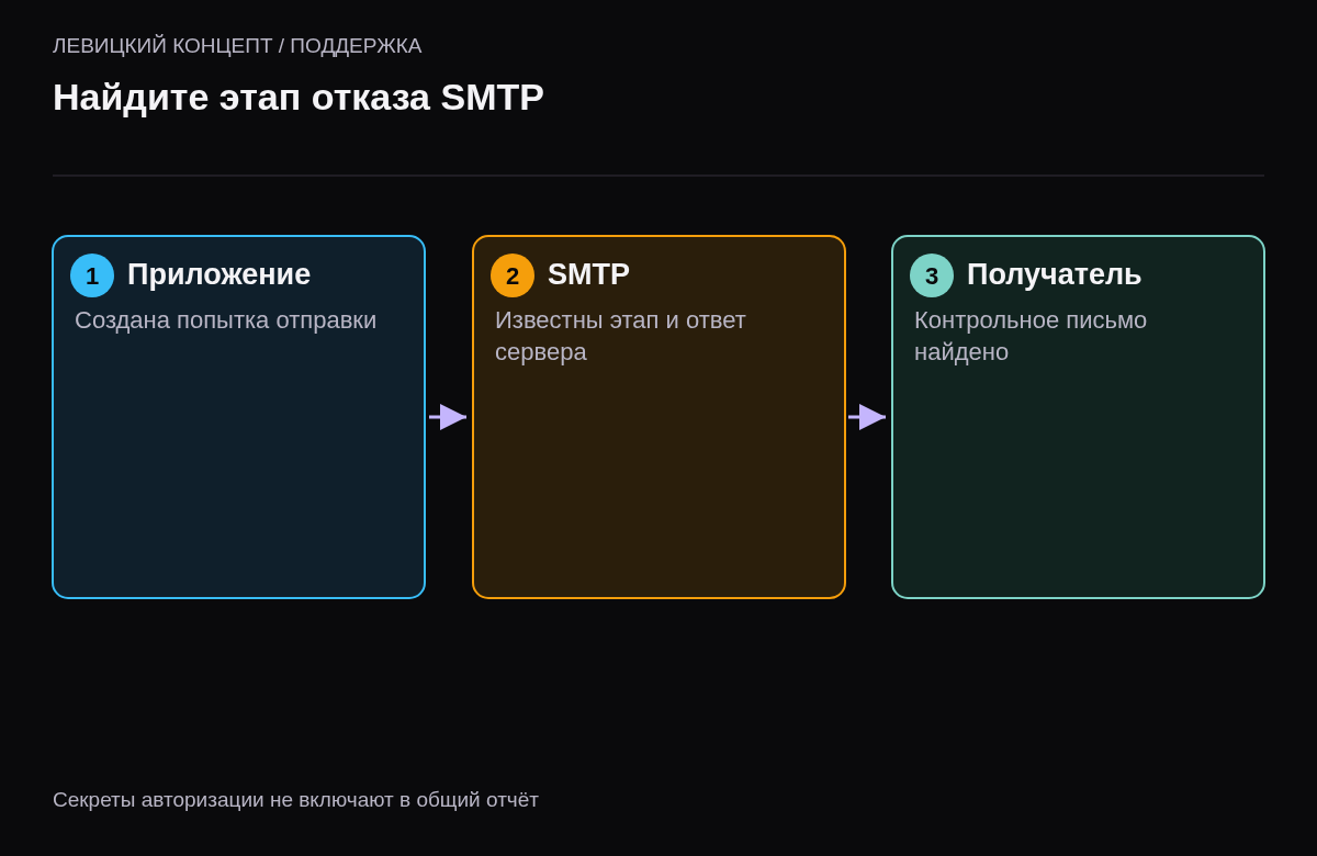 Проверка создания письма, передачи SMTP и результата у получателя