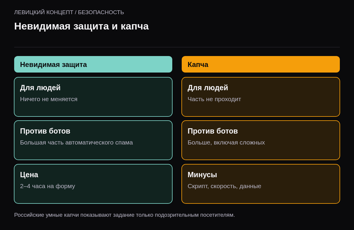 Сравнение: невидимая защита не мешает людям и останавливает большинство ботов; капча останавливает больше, но мешает части людей, замедляет страницу и может передавать данные за рубеж.