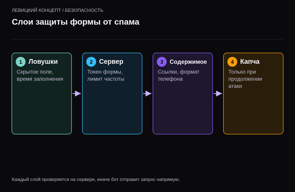 Четыре слоя защиты: невидимые ловушки и время заполнения, токен формы и лимит частоты на сервере, проверка содержимого, умная капча при необходимости.