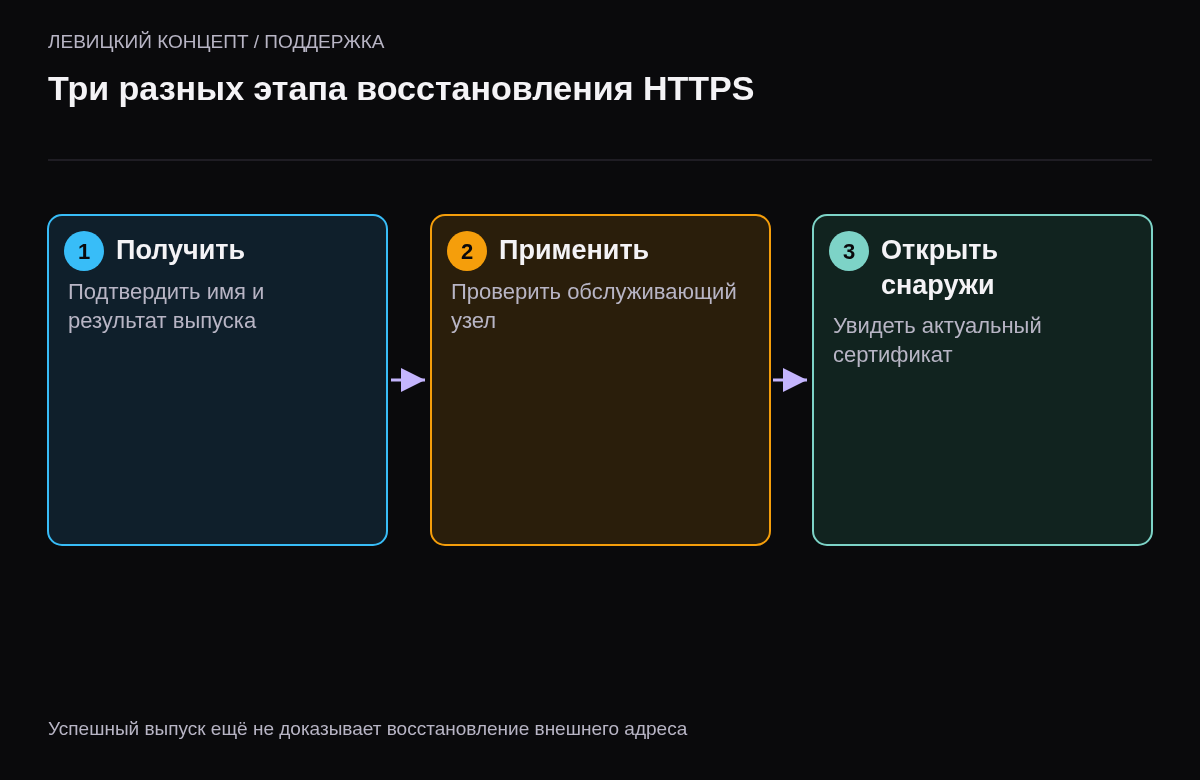 Получение сертификата, установка в сервис и внешняя проверка сайта