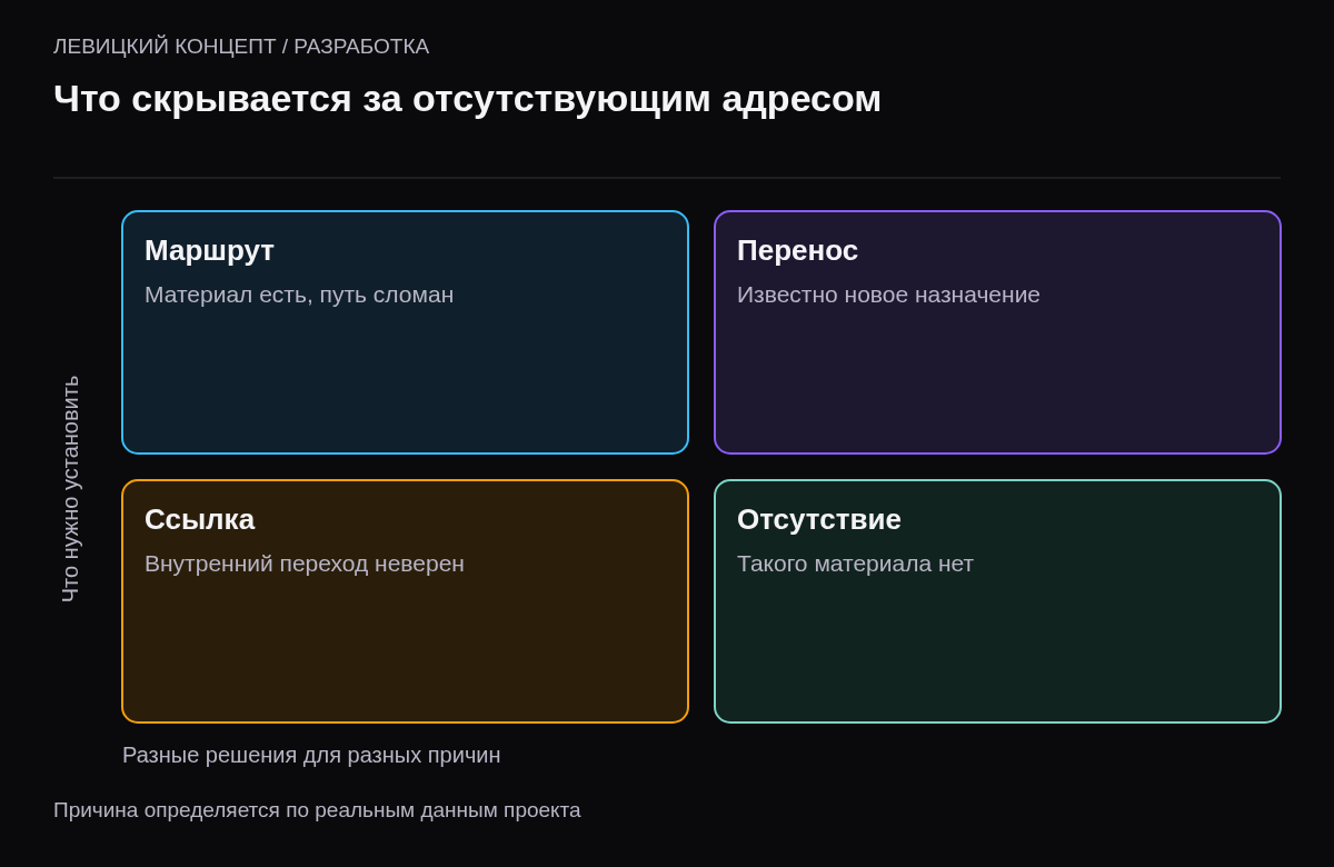 Ошибка маршрута, перенесённый материал, неверная ссылка или действительно отсутствующая страница