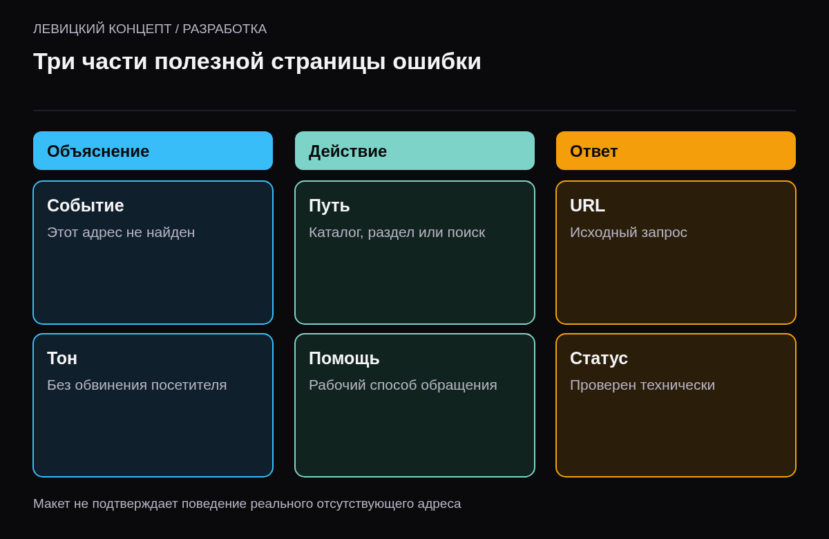 Понятное объяснение, рабочий путь продолжения и соответствующий технический ответ