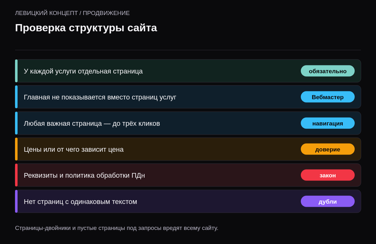 Чек-лист: у каждой услуги своя страница, главная не ранжируется вместо услуг, три клика до любой страницы, есть цены, реквизиты и политика ПДн, нет страниц-двойников.