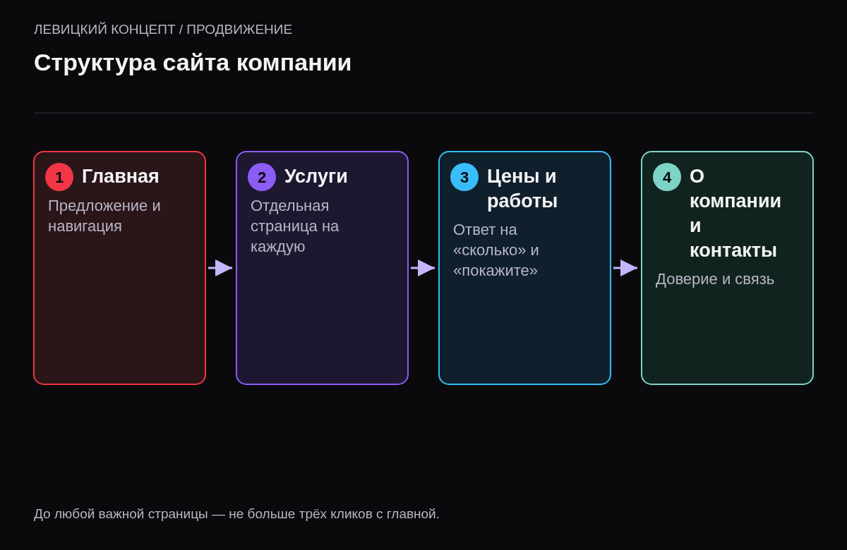 Схема структуры: главная ведёт в разделы услуги, цены, работы, о компании, контакты; каждая услуга — отдельная страница со ссылками на работы и статьи.