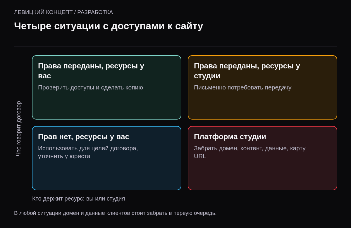 Матрица: права переданы и ресурсы у вас — проверить доступы; права переданы, ресурсы у студии — потребовать передачу; прав нет, ресурсы у вас — использовать по договору; прав нет и платформа студии — забрать домен и контент.