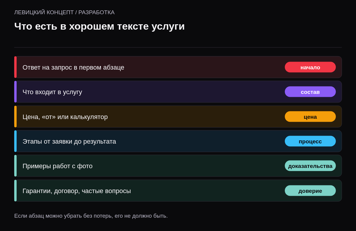 Восемь элементов текста услуги: ответ в первом абзаце, что входит, цена, этапы, примеры, гарантии, вопросы, призыв к действию.