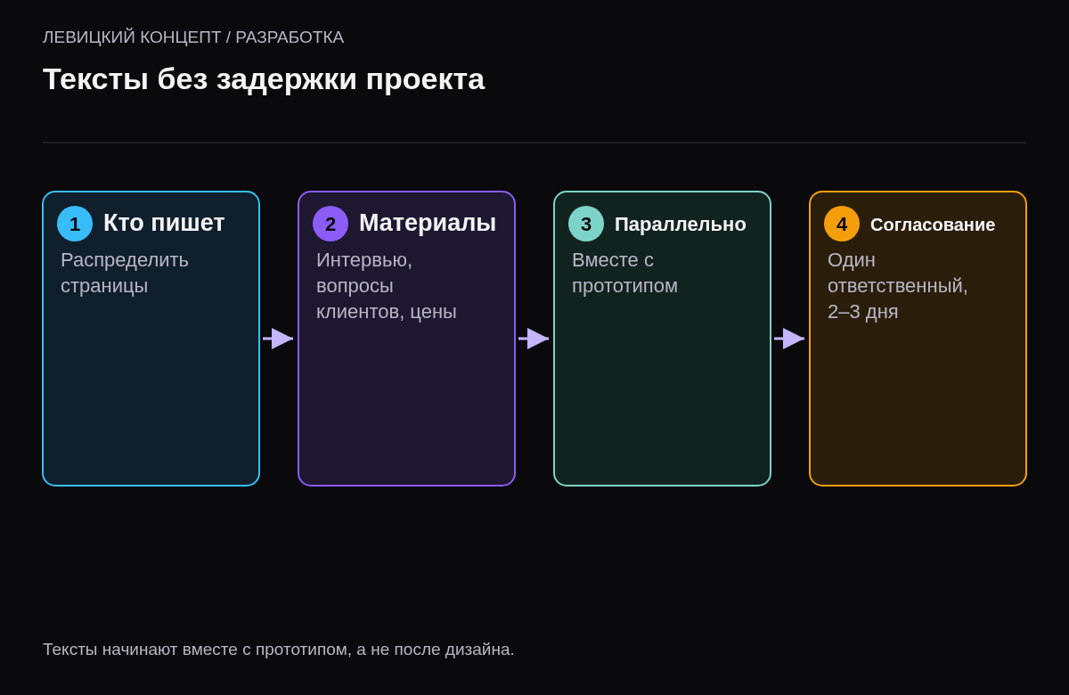 Четыре шага: решить кто пишет каждую страницу, собрать материалы и интервью, написать параллельно с прототипом, согласовать через одного ответственного.