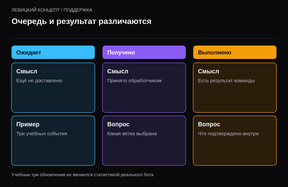 Разделение ожидающих доставки обновлений, полученных событий и результата команды приложения