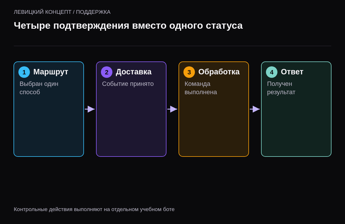 Путь обновления от действующего маршрута через доставку и обработку к исходящему ответу