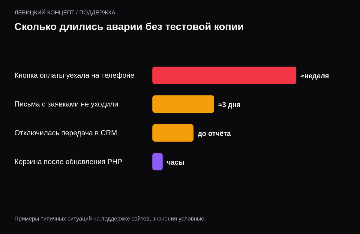 Условные примеры: сломанная передача в CRM — до отчёта менеджеров, неработающие письма — несколько дней, кнопка оплаты на телефоне — неделя.