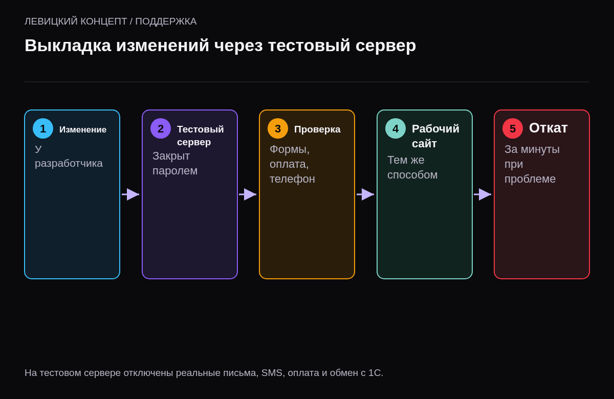 Пять шагов: изменение у разработчика, выкладка на тестовый сервер, проверка, выкладка на рабочий сайт, откат при проблеме.