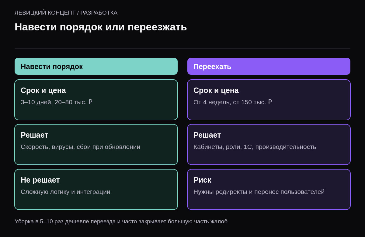 Сравнение: навести порядок на WordPress — 3–10 дней и 20–80 тысяч, решает скорость, вирусы и обновления; переезд — от 4 недель и 150 тысяч, нужен для сложной логики и интеграций.