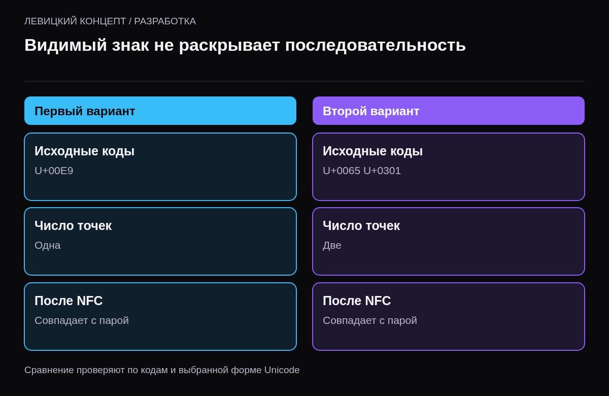 Один вариант учебной буквы записан одной кодовой точкой, другой двумя; после NFC они сравниваются одинаково