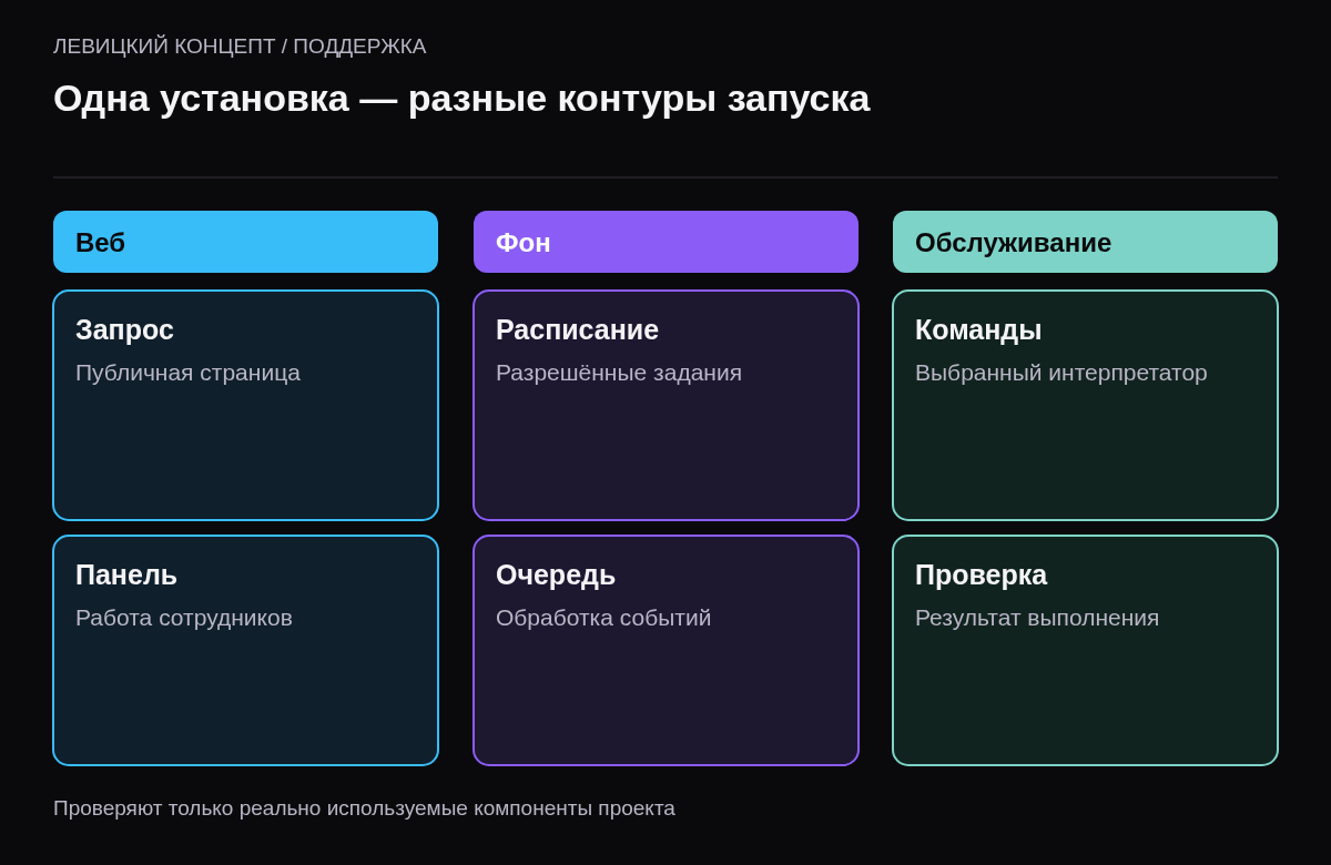 Веб-запросы, фоновые задачи и команды обслуживания требуют отдельной проверки среды