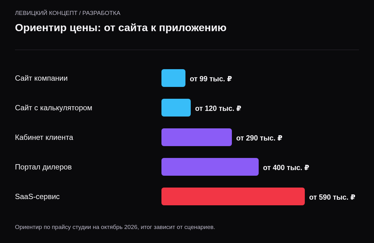 Ориентир стоимости: сайт компании от 99 тысяч, сайт с калькулятором от 120 тысяч, кабинет клиента от 290 тысяч, портал дилеров от 400 тысяч, SaaS от 590 тысяч рублей.