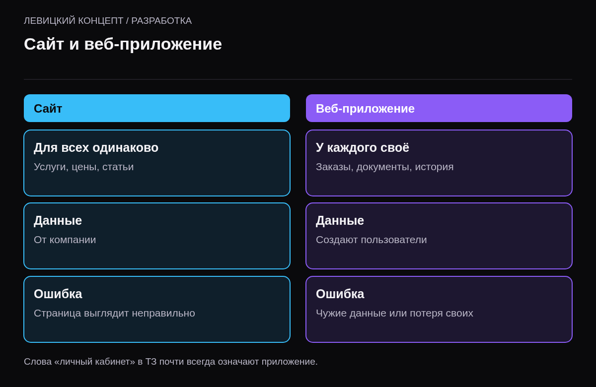 Сравнение: сайт показывает одинаковую информацию всем и собирает заявки; веб-приложение даёт каждому пользователю свои данные, роли, статусы и проверку прав.