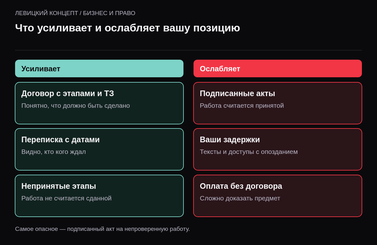 Сравнение: усиливают договор с этапами, ТЗ, переписка с датами, непринятые этапы; ослабляют подписанные акты, ваши задержки, изменение требований, оплата без договора.