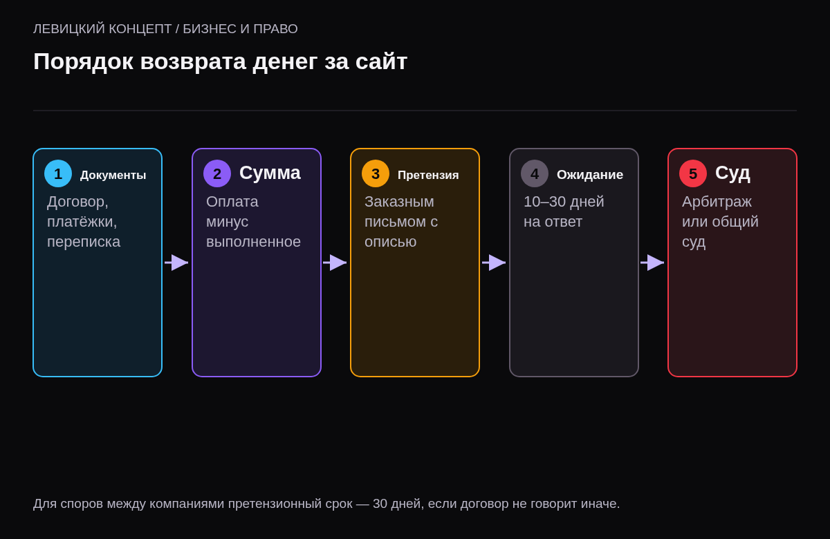 Пять шагов: собрать документы, посчитать сумму за невыполненную часть, направить претензию, подождать срок ответа, подать иск.