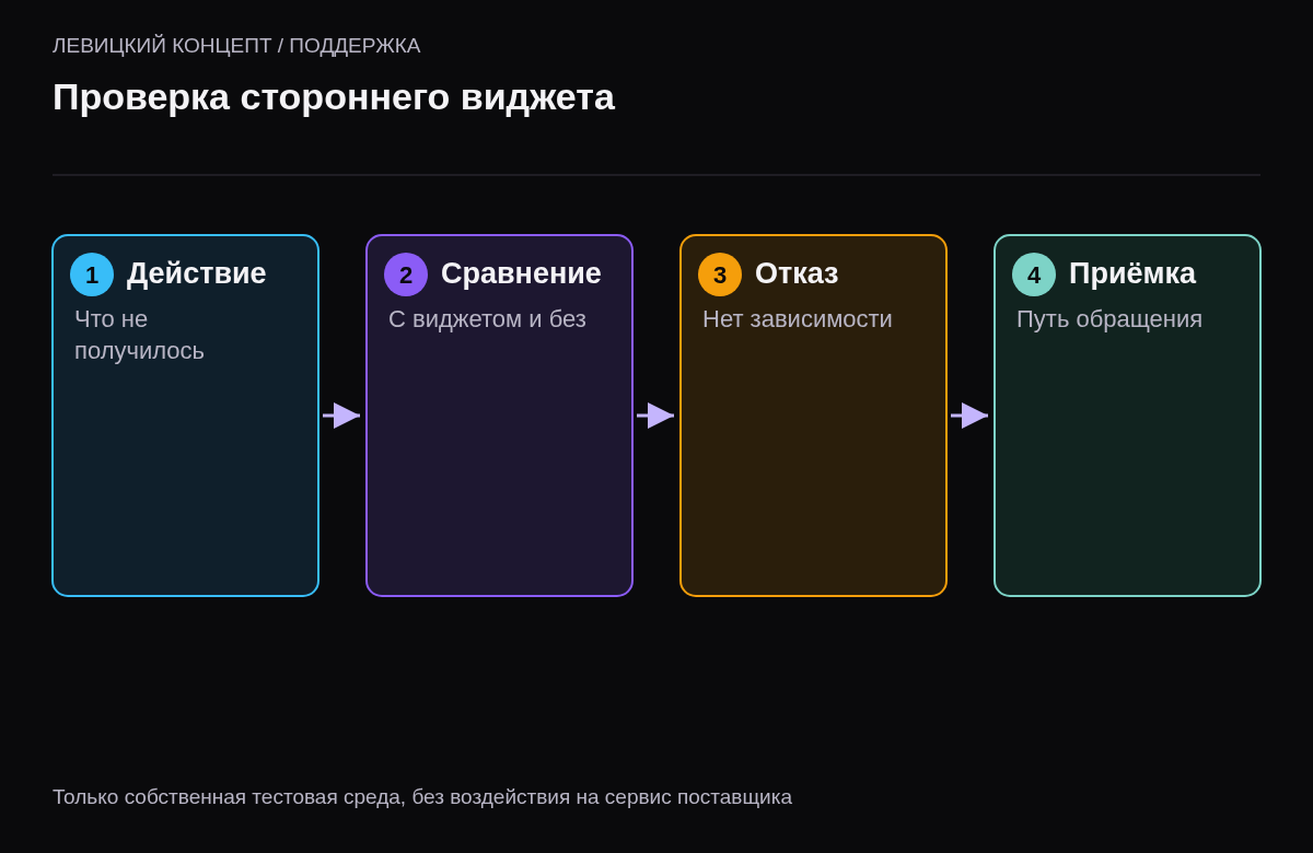 Последовательность фиксации действия, сравнения без интеграции, отказа зависимости и приёмки резервного пути