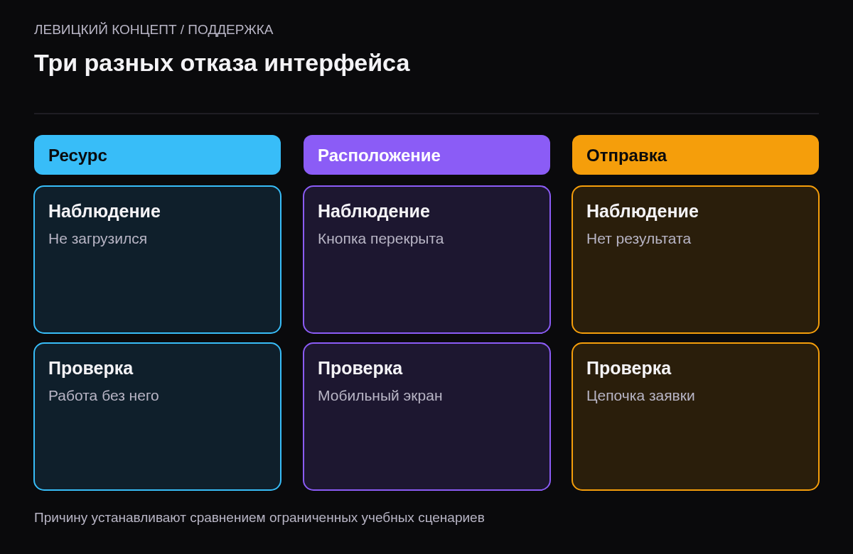 Разделение недоступного внешнего ресурса, перекрытия кнопки и сбоя отправки собственной формы