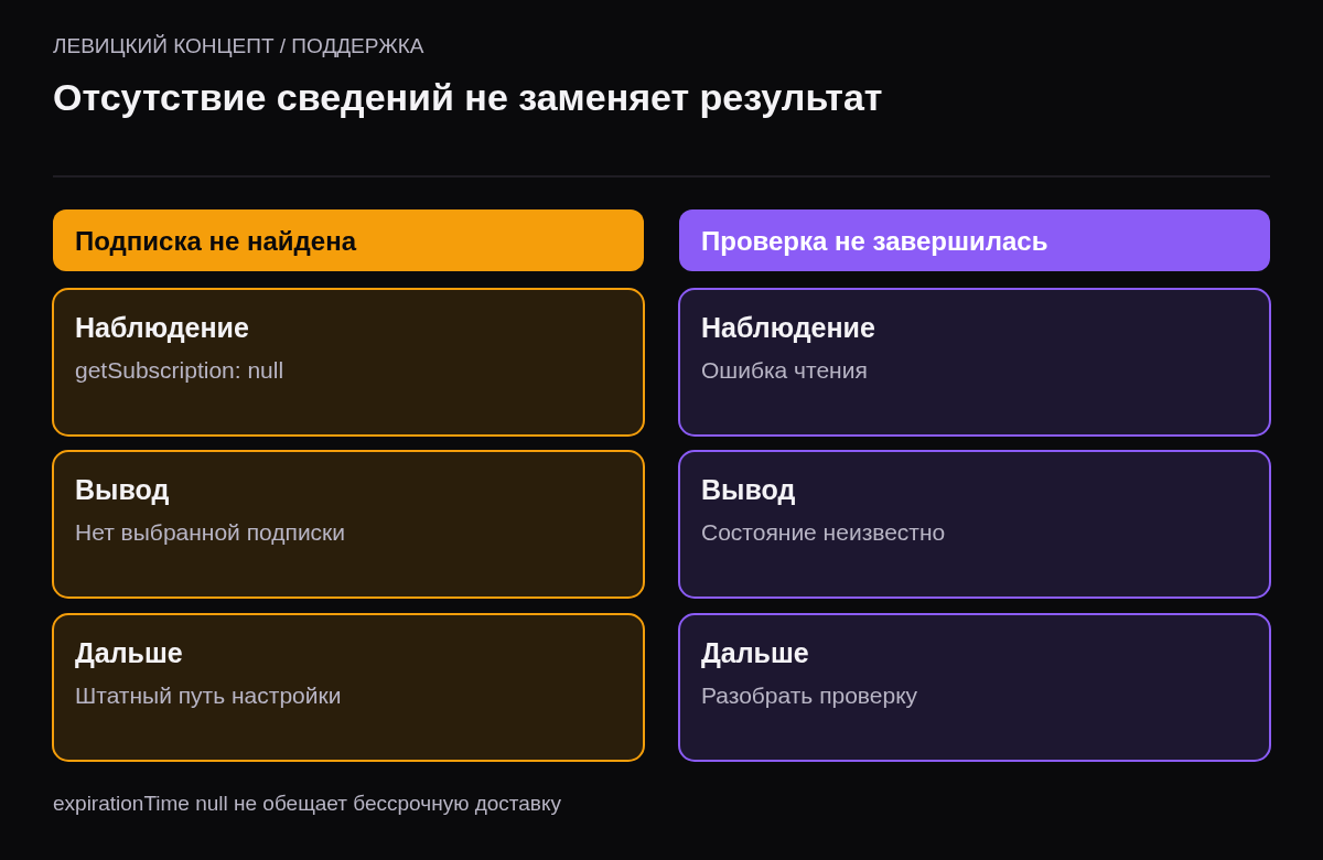 Сравнение подтверждённого отсутствия подписки при null и ошибки проверки, при которой состояние остаётся неизвестным