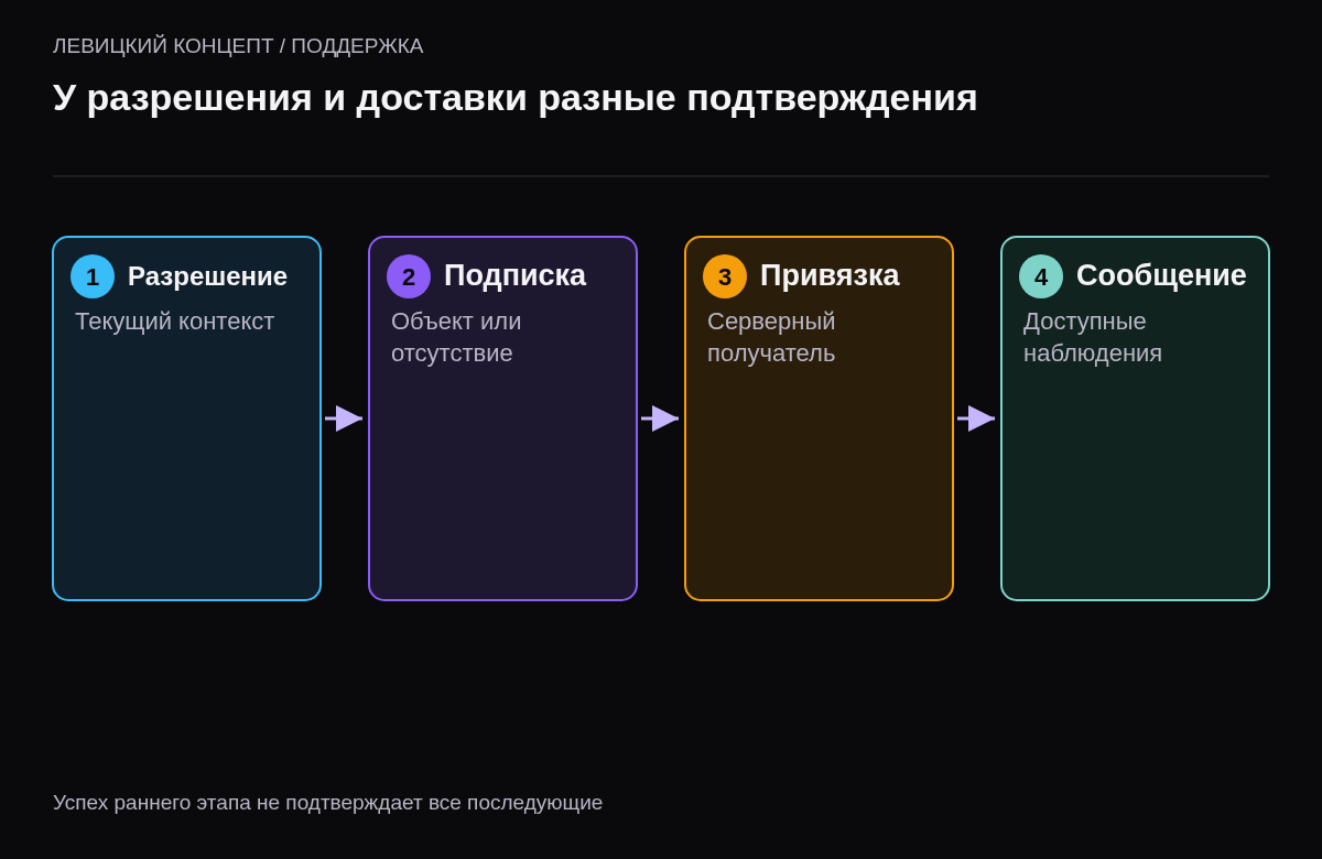 Разрешение браузера, наличие подписки, серверная привязка и наблюдаемый результат сообщения являются отдельными проверками