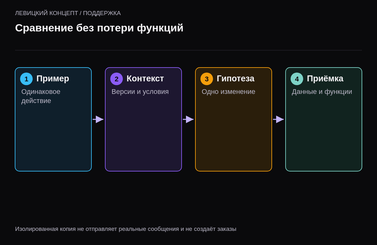 Порядок выбора учебного действия, фиксации конфигурации, одного изменения на стенде и проверки результата
