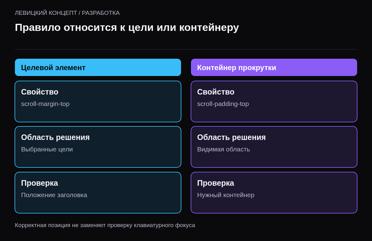 Разделение отступа выбранного элемента и верхней области прокрутки, с отдельной проверкой конечного положения