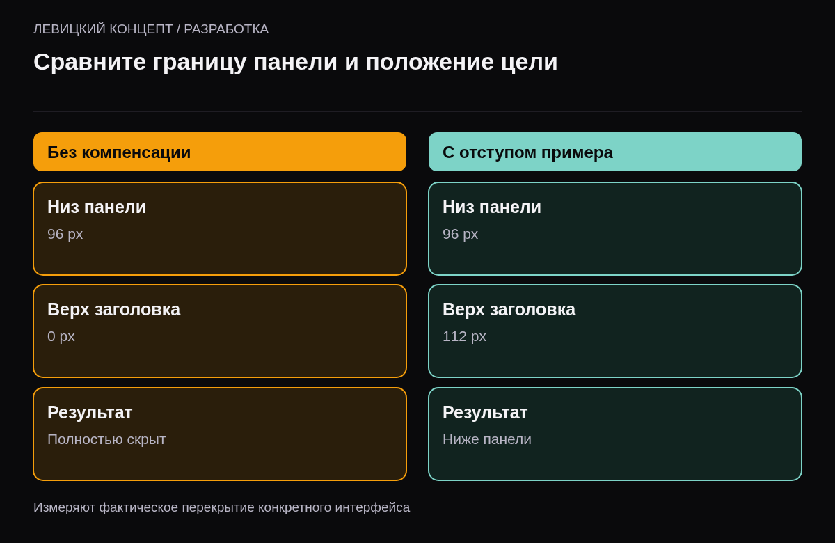 В учебном примере заголовок с верхом на нуле скрыт панелью высотой 96 пикселей, а с верхом 112 пикселей виден ниже неё