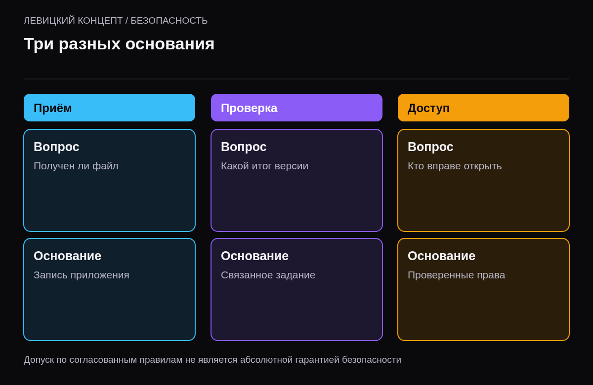 Разделение факта получения файла, результата проверки конкретной версии и прав сотрудника на доступ