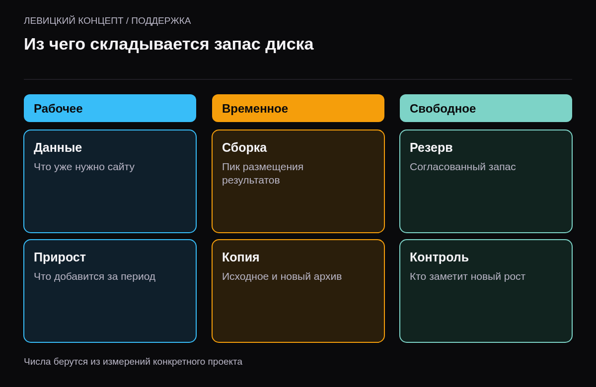 Рабочие данные, временный пик операции и запас свободного места