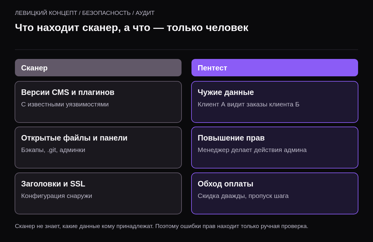 Две колонки: сканер находит версии, открытые файлы и заголовки, пентест находит доступ к чужим данным, повышение прав и обход оплаты.