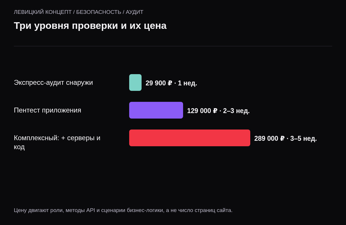 Три полосы цен: экспресс-аудит 29 900 ₽ за неделю, пентест приложения 129 000 ₽ за 2–3 недели, комплексный пентест 289 000 ₽ за 3–5 недель.