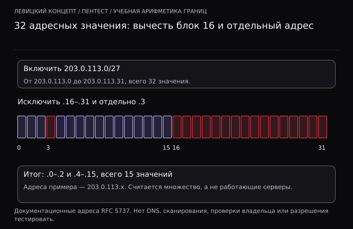 В учебном блоке 203.0.113.0/27 находятся 32 адресных значения. Исключены 203.0.113.16–203.0.113.31 и одиночный адрес 203.0.113.3. Остались интервалы 203.0.113.0–203.0.113.2 и 203.0.113.4–203.0.113.15, всего пятнадцать значений. Красным показаны исключения, фиолетовым результат.