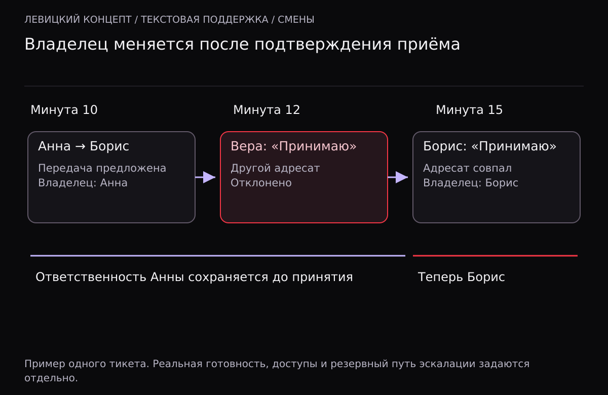 Анна предлагает передачу Борису в минуту 10. Вера не может принять чужое предложение в минуту 12. В минуту 15 Борис подтверждает приём и становится владельцем.