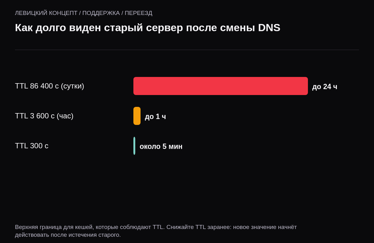 Три полосы: при TTL сутки старый адрес отдаётся до 24 часов, при TTL час — до часа, при TTL 300 секунд — около 5 минут.